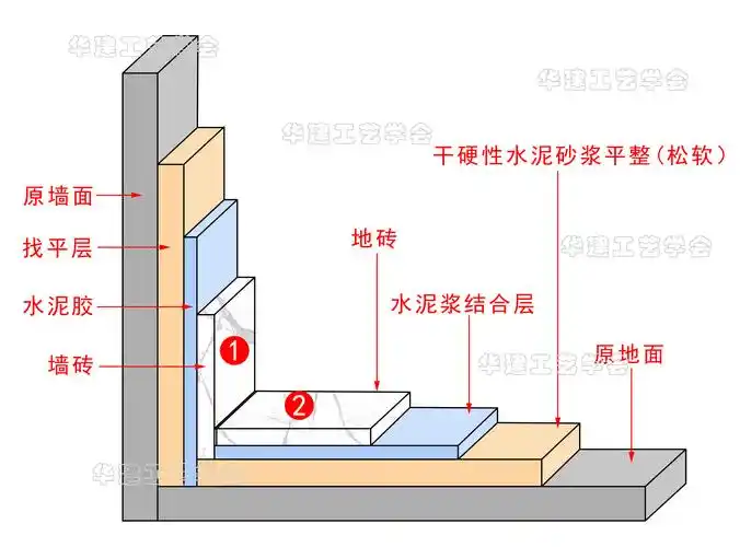 卫生间瓷砖铺贴工艺指引 hjsj-2022 - 知乎