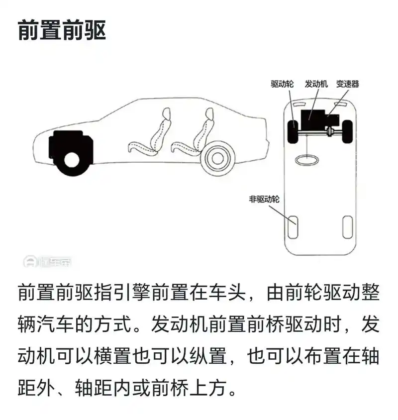 驱动方式是指发动机的布置方式以及驱动轮的数量,位置 - 抖音