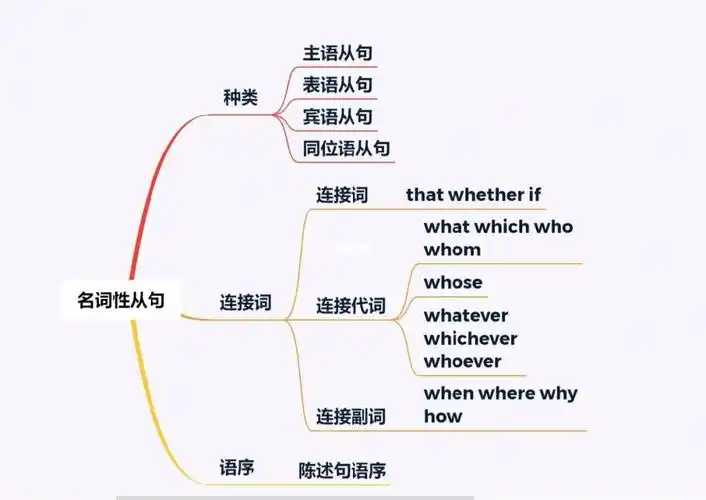 名词性从句思维导图