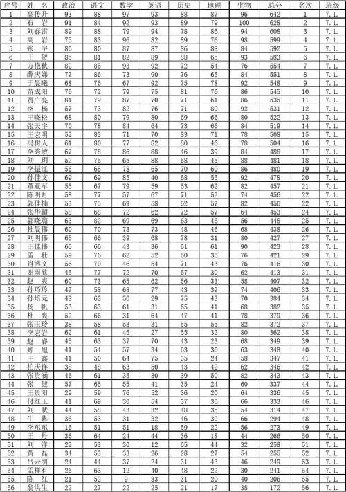 七年级上学期期中考试初一成绩单