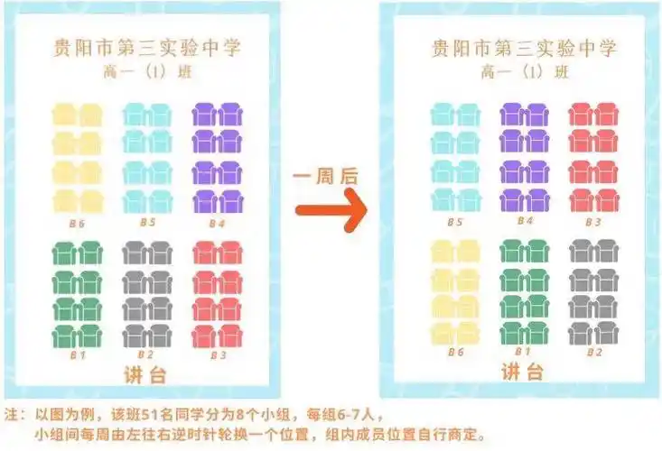 随机打散调座位的规则下,同学们很快熟悉起来,该班目前采用小组轮转法