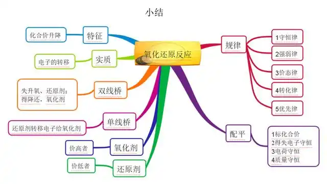 张伟随笔284∣氧化还原反应的若干规律及配平方法∣课堂教学日志与