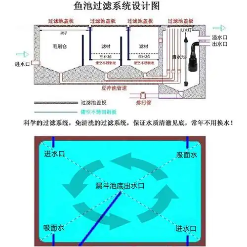过滤专业定制大型工程鱼池材料套餐别墅锦鲤过滤设备