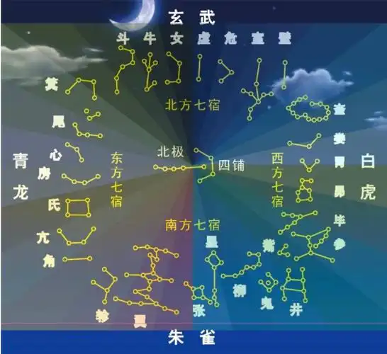 我们可以简单理解为月亮在这二十八宿中每宿住一晚