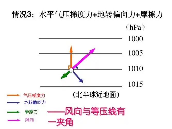 1.3大气的水平运动-风ppt