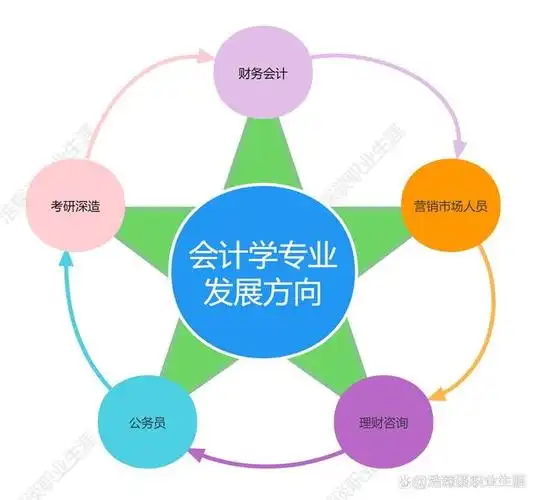 女孩子天下—会计学专业分析及毕业前景