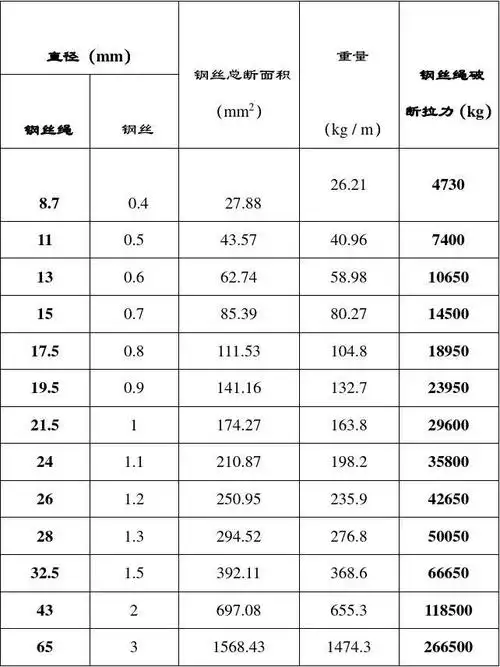 钢丝绳破断拉力一览表 (2)