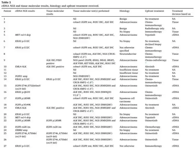 当影像学疑似晚期肺癌,首选血液ctdna ngs检测或能更快更准地制定治疗
