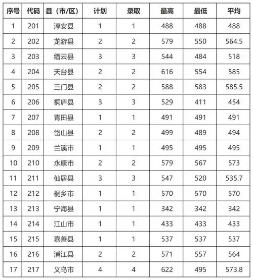 2023-2021年浙江定向培养乡镇文化员录取分数线
