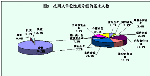 2007年第四季度部分城市劳动力市场供求状况分析
