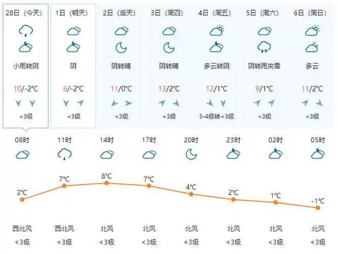 近日天气预报