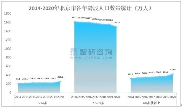 2020年北京人口数量人口结构男女比例及人口分布情况分析图