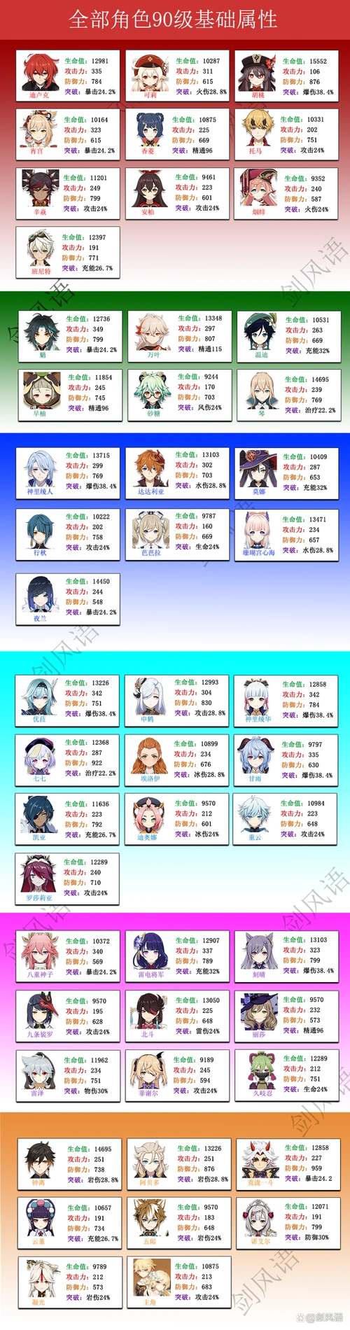 原神丨全部角色90级属性,以及各项属性排行!