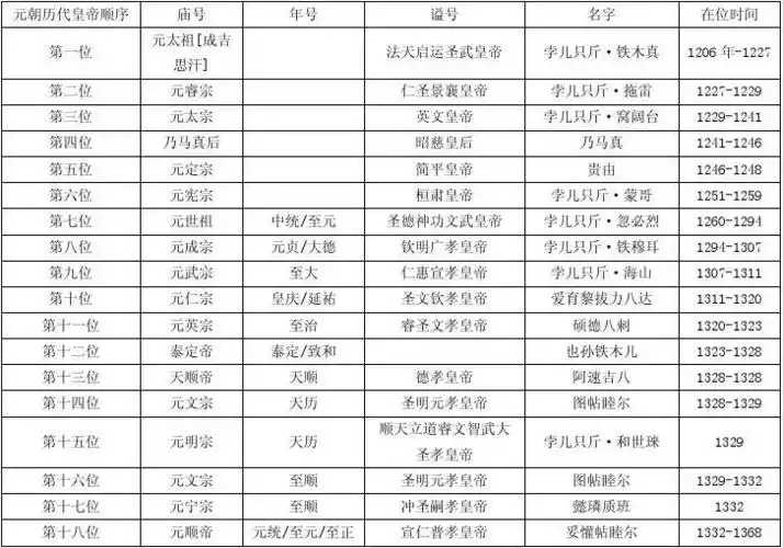 元朝皇帝列表