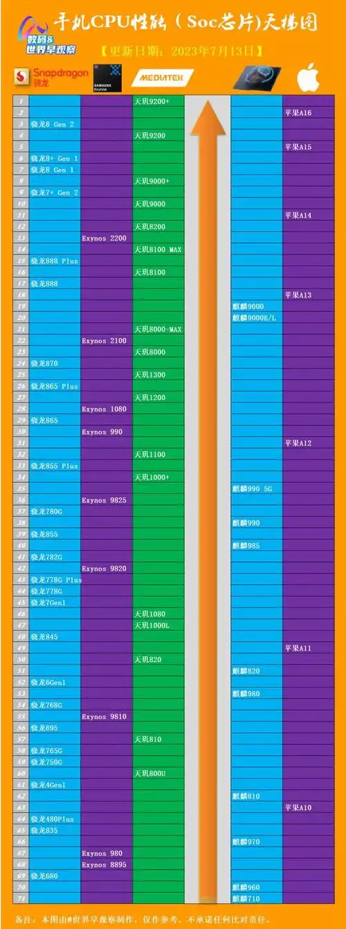 「数码世界早观察」本次修订的《手机cpu天梯图(2023年7月更新版)》