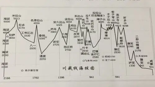 川藏线的起始段,最高海拔折多山4298米,新都桥海拔3630米(与拉萨基本