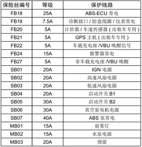 北汽新能源ex系列车型前机舱保险丝盒保险丝规格及功能有哪些?