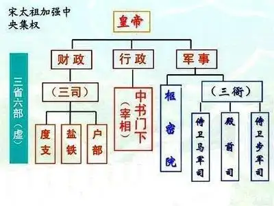 宋朝施行二府三司制