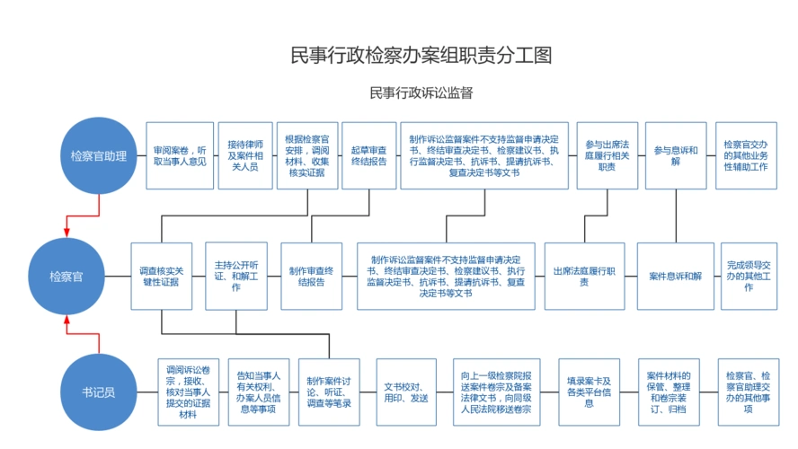 【办案办事流程】江苏省检察办案组职责分工图暂行(民事行政诉讼监督)