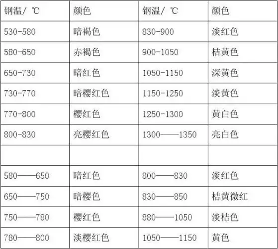 钢加热后的火色与温度对照表