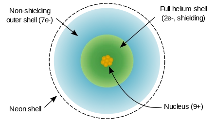 简化的氟原子结构
