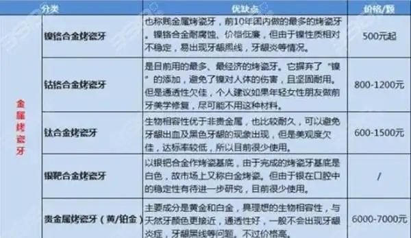 烤瓷牙多少钱一颗价格表2022大曝光国内各个城市价格均有偏差