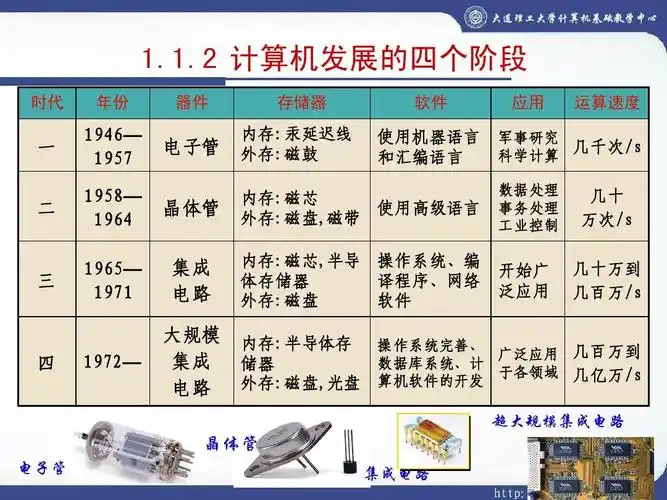 2 计算机发展的四个阶段 时代 年份 器件 存储器 内存:汞延迟线 外存