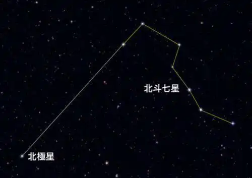 因为,北极星只有一颗,是比较明亮的大星,容易寻找到,他的所在位置就是