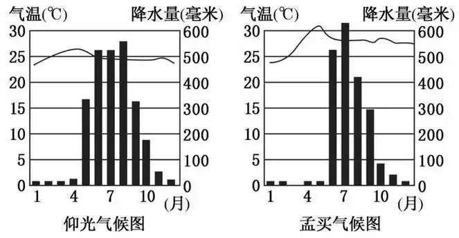 (2)与东南亚热带季风气候相比,南亚季风气候具有大陆性特征,比较气候