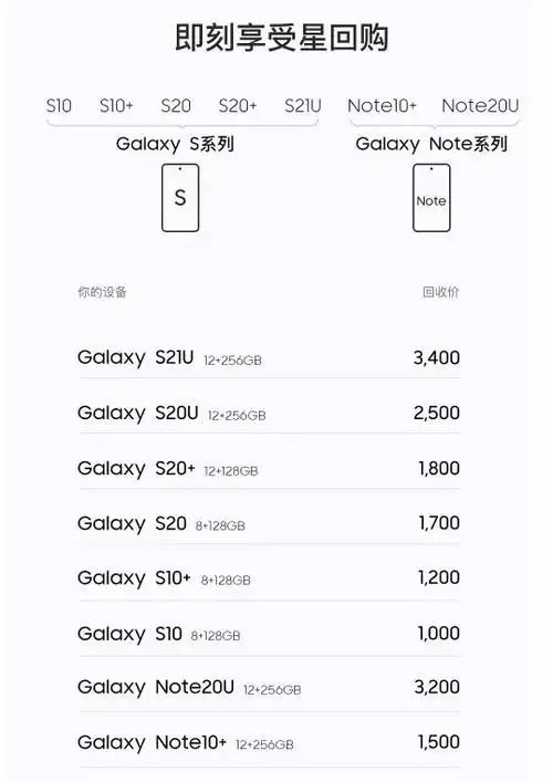 三星s21 ultra 12 256gb版本回收价格为3400元,s20 ultra 12 256gb版