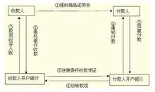 付款单位委托银行办理电汇时,应向银行填制一式三联电汇凭证,第一联