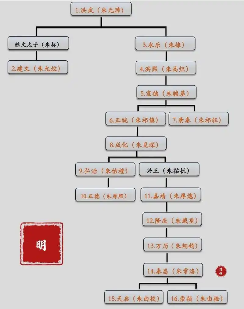 皇帝世系·明朝 明朝(1364-1644)中国历史上最后一个汉人王朝,自明