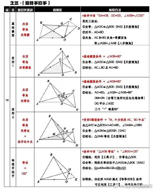 初中数学必须要掌握的几何模型,建议自己推导证明过程.
