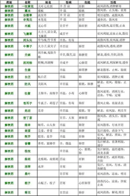 中药功能汇总表