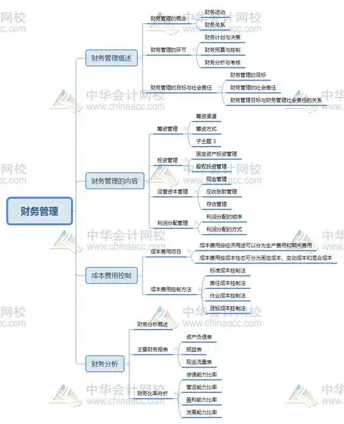 2020初级经济师工商管理思维导图第八章财务管理