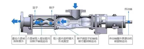 螺杆泵工作原理.jpg