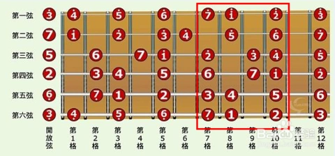 5  第四音区 用手指 1,2,3,4 对应 品位 7,8,9,10