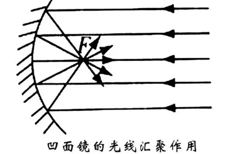 不容易被发现的  凹面镜