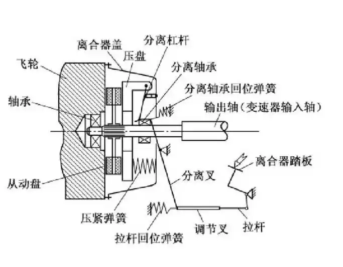 求下图汽车离合器各原件名称?