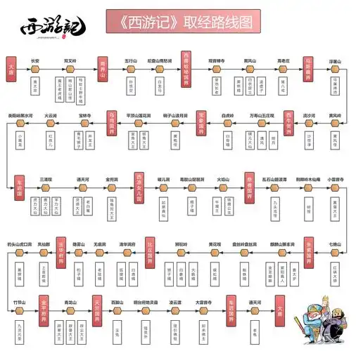 《西游记》取经路线图一,《西游记》把四大名著想象成职场,每一关,每
