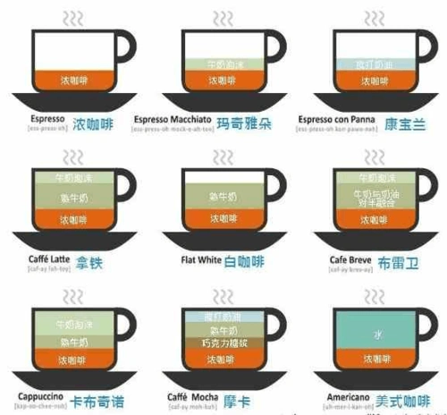 一张图说明咖啡的区别
