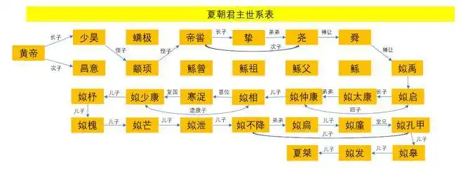 夏朝君主世系:大禹治水有功得天下,孔甲传说养了两条"龙"