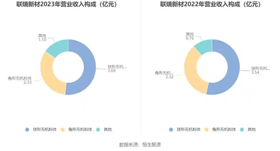 联瑞新材2023年净利润同比下降757拟10派5元