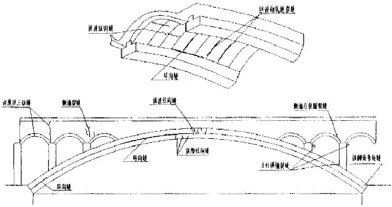 的裂缝,其产生的原因主要是主拱圈整体性差和桥台水平位移较大所致