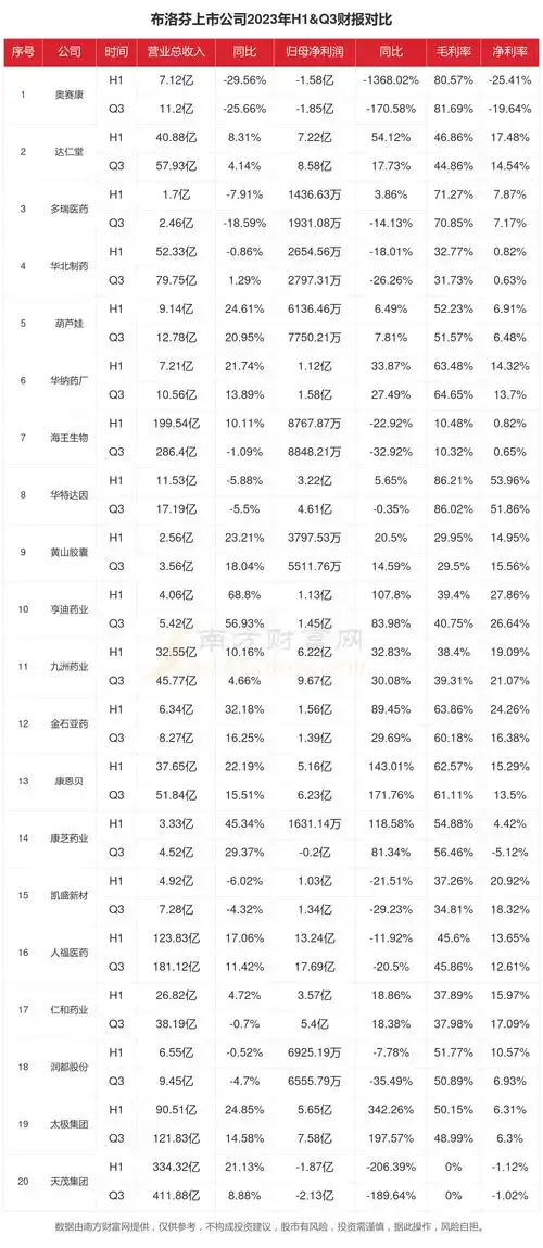 布洛芬行业现状2023年前三季度相关上市公司财报对比