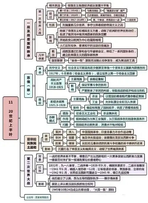 初中历史思维导图