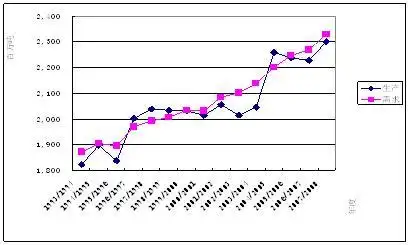 图1.世界粮食生产与需求的变化