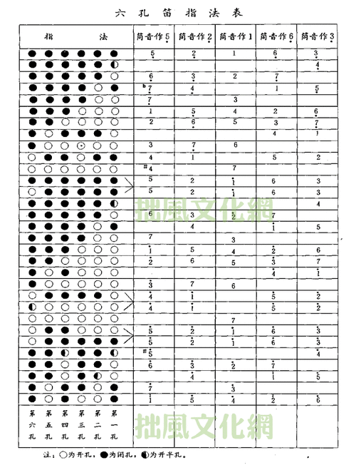 f调的笛子的指法2要怎么吹低音3 本人本来是习惯按指法5的.求解.谢谢