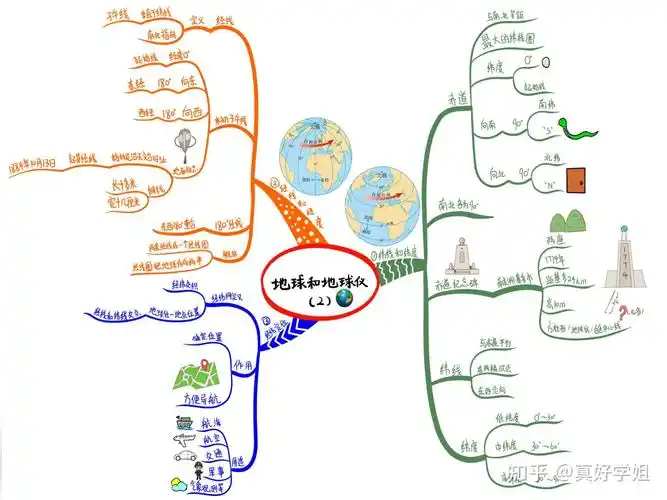 初中地理思维导图梳理课本上的知识点
