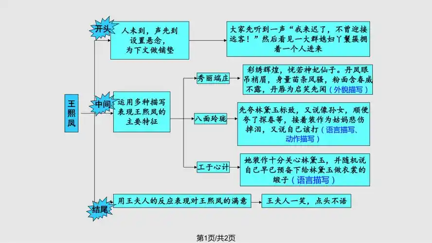 王熙凤思维导图ppt课件